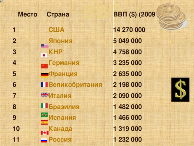 Место  1 Страна     США 2 ВВП ($) (2009 год)     Япония 3 14 270 000   КНР 4 5 049 000 4 758 000   Германия 5 6   Франция 3 235 000   Великобритания 7 2 635 000   Италия 8 2 198 000   Бразилия 9 2 090 000 1 482 000 10   Испания   Канада 11 1 466 000   Россия 1 319 000 1 232 000 ВВП   