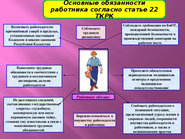 Основные обязанности работника согласно статье 22 ТКРК Соблюдать требования по БиОТ, пожарной безопасности, промышленной безопасности и производственной санитарии на рабочем месте Возмещать работодателю причинённый ущерб в пределах, установленных настоящим Кодексом и иными законами Республики Казахстан Соблюдать трудовую дисциплину Выполнять трудовые обязанности в соответствии с трудовым и коллективным договорами, актами работодателя Проходить обязательные периодические медицинские осмотры и предсменное медицинское освидетельствование Работник обязан: Не разглашать сведений, составляющих государственные секреты: служебную, коммерческую или иную охраняемую законом тайну, ставших ему известными в связи с выполнением трудовых обязанностей  Сообщать работодателю о возникшей ситуации, представляющей угрозу жизни и здоровью людей, сохранности имущества работодателя и работников, а также о возникновении простоя Бережно относиться к имуществу работодателя и работника 