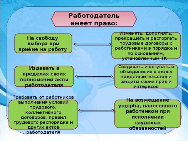 Работодатель имеет право: Изменять, дополнять, прекращать и расторгать трудовые договоры с работниками в порядке и по основаниям, установленным ТК На свободу выбора при приёме на работу Создавать и вступать в объединения в целях представительства и защиты своих прав и интересов Издавать в пределах своих полномочий акты работодателя Требовать от работников выполнения условий трудового, коллективного договоров, правил трудового распорядка и других актов работодателя На возмещение ущерба, нанесенного работником при исполнении трудовых обязанностей 