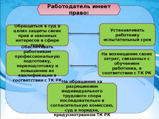 Работодатель имеет право: Устанавливать работнику испытательный срок Обращаться в суд в целях защиты своих прав и законных интересов в сфере труда На возмещение своих затрат, связанных с обучением работника, в соответствии с ТК РК Обеспечивать работникам профессиональную подготовку, переподготовку и повышение их квалификации в соответствии с ТК РК На обращение за разрешением индивидуального трудового спора последовательно в согласительную комиссию, суд в порядке, предусмотренном ТК РК 