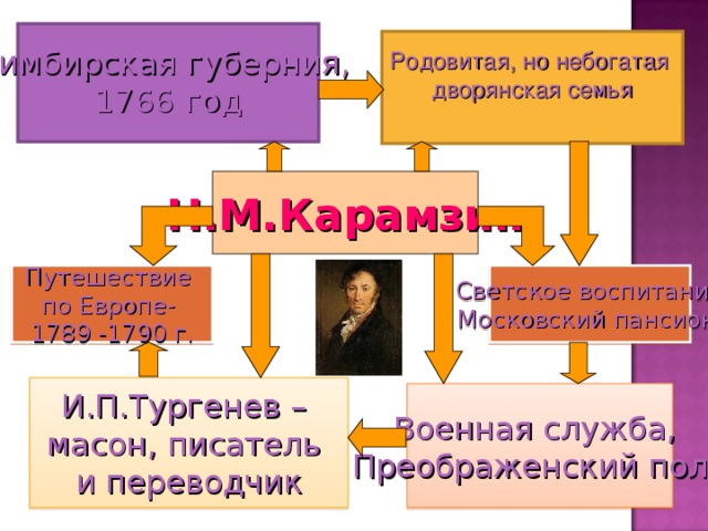 Симбирская губерния, 1766 год Родовитая, но небогатая дворянская семья Н.М.Карамзин Светское воспитание Московский пансион  Путешествие по Европе- 1789 -1790 г. И.П.Тургенев – масон, писатель и переводчик Военная служба, Преображенский полк 