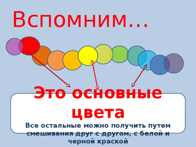 Вспомним… Это основные цвета Все остальные можно получить путем смешивания друг с другом, с белой и черной краской 