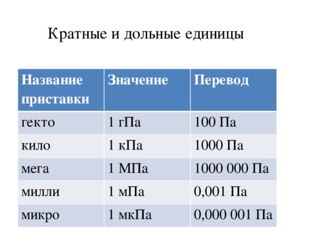 Кратные и дольные единицы Название приставки Значение гекто Перевод 1 гПа кило 1 кПа 100 Па мега милли 1000 Па 1 МПа 1 мПа 1000 000 Па микро 0,001 Па 1 мкПа 0,000 001 Па
