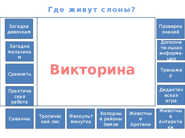 Где живут слоны? Загадка Проверка знаний девочкам Дополните-льная информа-ция Загадка мальчикам Викторина Тренажер Сравнить Дидактическая игра Практическая работа Животные Антарктики Животные Арктики Холодные районы Физкультминутка Тропический лес Саванны Земли 