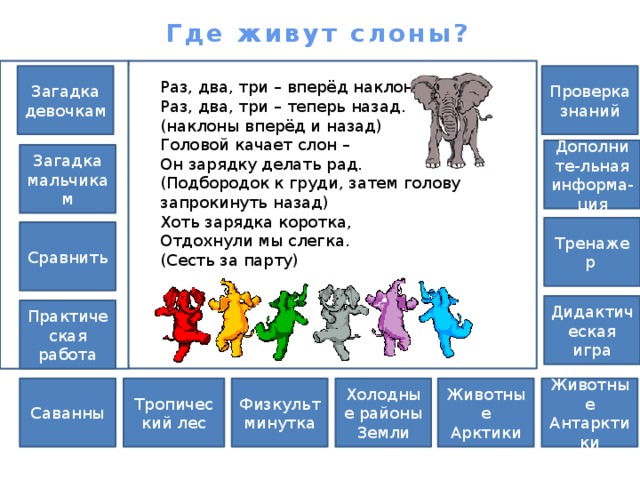 Где живут слоны? Проверка знаний Загадка девочкам Раз, два, три – вперёд наклон, Раз, два, три – теперь назад. (наклоны вперёд и назад) Головой качает слон – Он зарядку делать рад. (Подбородок к груди, затем голову запрокинуть назад) Хоть зарядка коротка, Отдохнули мы слегка. (Сесть за парту) Дополните-льная информа-ция Загадка мальчикам Тренажер Сравнить Дидактическая игра Практическая работа Тропический лес Физкультминутка Саванны Животные Антарктики Животные Арктики Холодные районы Земли 
