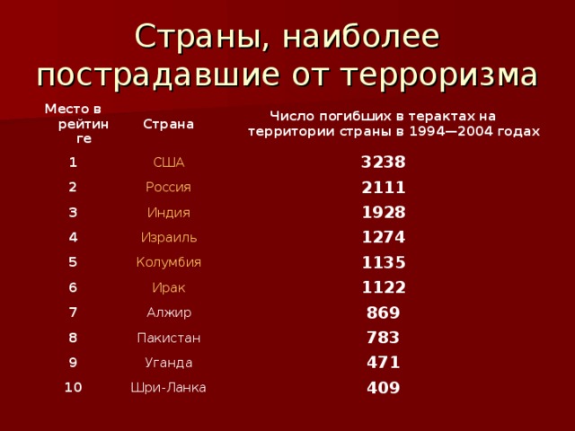 Страны, наиболее пострадавшие от терроризма Место в  рейтинге Страна 1 2 Число погибших в терактах на  территории страны в 1994—2004 годах США Россия 3238 3 2111 Индия 4 Израиль 1928 5 6 Колумбия 1274 Ирак 1135 7 1122 Алжир 8 Пакистан 869 9 783 Уганда 10 Шри-Ланка 471 409 