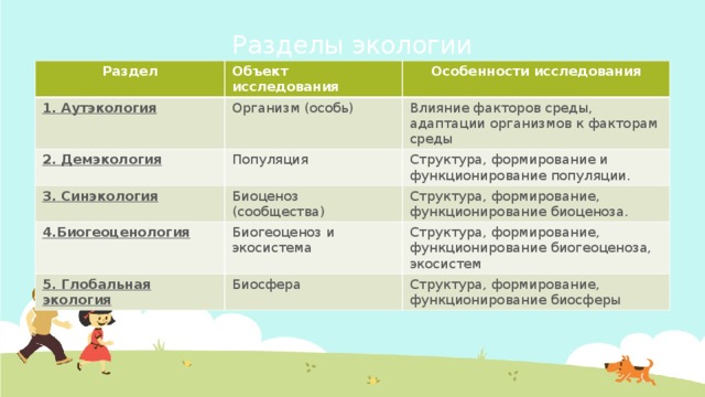Разделы экологии Раздел Объект исследования 1. Аутэкология Особенности исследования Организм (особь) 2. Демэкология 3. Синэкология Популяция Влияние факторов среды, адаптации организмов к факторам среды Структура, формирование и функционирование популяции. 4.Биогеоценология Биоценоз (сообщества) Структура, формирование, функционирование биоценоза. Биогеоценоз и экосистема 5. Глобальная экология Структура, формирование, функционирование биогеоценоза, экосистем Биосфера Структура, формирование, функционирование биосферы 