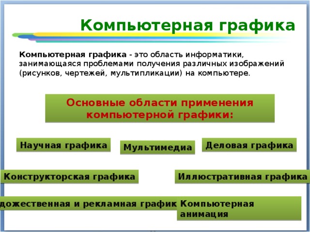 Компьютерная графика Компьютерная графика  - это область информатики, занимающаяся проблемами получения различных изображений (рисунков, чертежей, мультипликации) на компьютере. Основные области применения компьютерной графики: Деловая графика Научная графика Мультимедиа Конструкторская графика Иллюстративная графика Художественная и рекламная графика Компьютерная анимация 