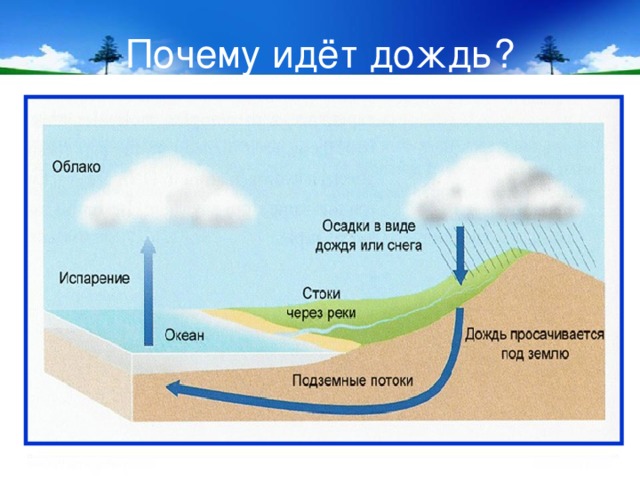 Почему идёт дождь? 