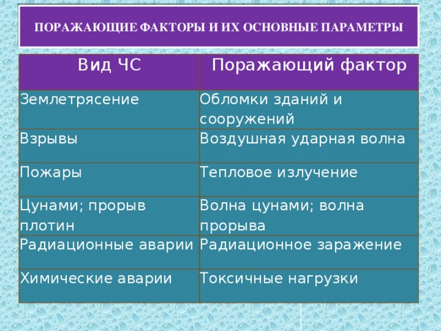 ПОРАЖАЮЩИЕ ФАКТОРЫ И ИХ ОСНОВНЫЕ ПАРАМЕТРЫ Вид ЧС Поражающий фактор Землетрясение Обломки зданий и сооружений Взрывы Воздушная ударная волна Пожары Тепловое излучение Цунами; прорыв плотин Волна цунами; волна прорыва Радиационные аварии Радиационное заражение Химические аварии Токсичные нагрузки 