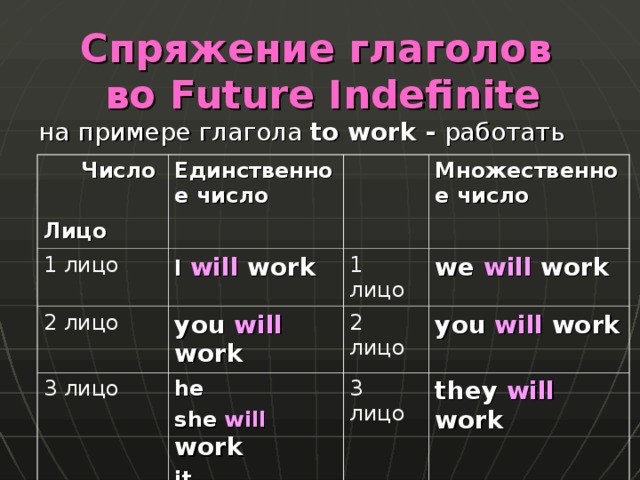 Спряжение глаголов  во Future Indefinite на примере глагола to work - работать  Число  Лицо Единственное число 1 лицо I  will work 2 лицо 3 лицо Множественное число 1 лицо you  will  work he she will  work it we will work 2 лицо you will work 3 лицо they will work 