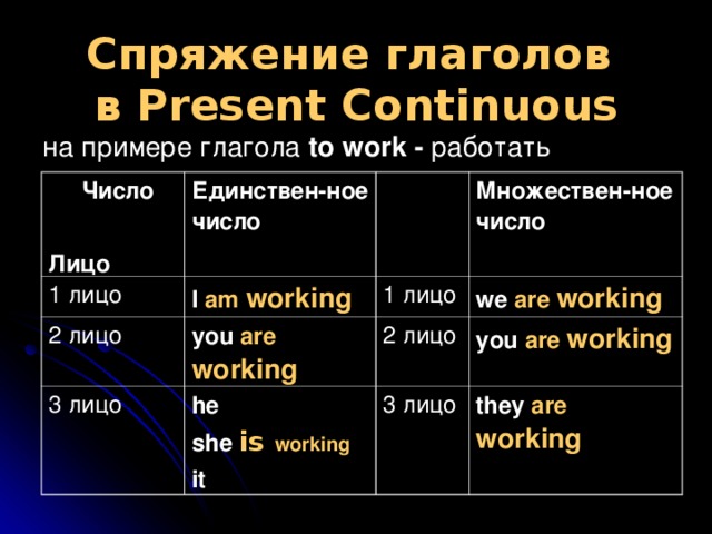 Спряжение глаголов  в Present Continuous на примере глагола to work - работать  Число  Лицо Единствен - ное число 1 лицо I am working 2 лицо 3 лицо Множествен - ное число 1 лицо you  are working he she is working it we are working 2 лицо you are working 3 лицо they are working 