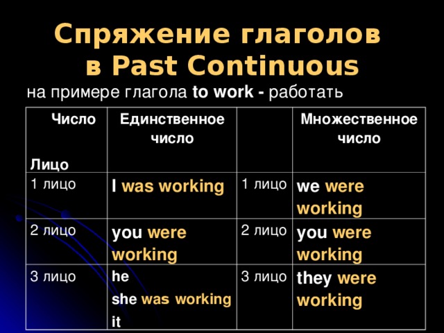 Спряжение глаголов  в Past Continuous на примере глагола to work - работать  Число  Лицо Единственное число 1 лицо I was working 2 лицо 3 лицо Множественное число 1 лицо you  were working he she wa s working it we were  working 2 лицо you were  working 3 лицо they were  working 