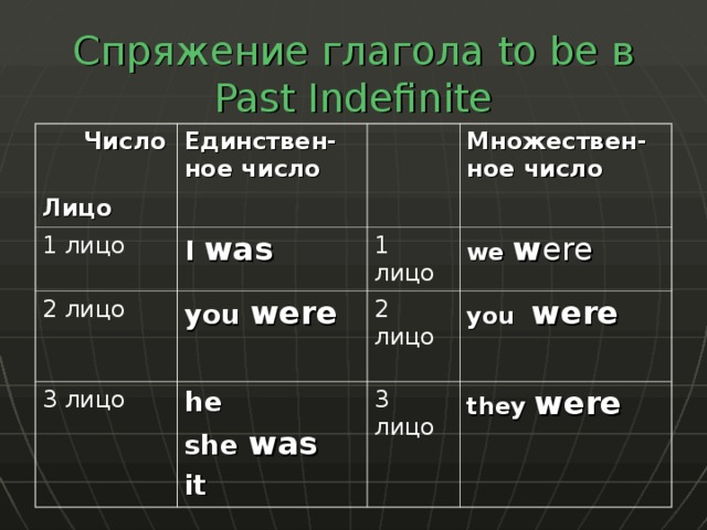 Спряжение глагола to be в Past Indefinite  Число  Лицо Единствен - ное число 1 лицо I was 2 лицо Множествен - ное число 1 лицо you  were  3 лицо we w ere he she was it 2 лицо you were 3 лицо they were 