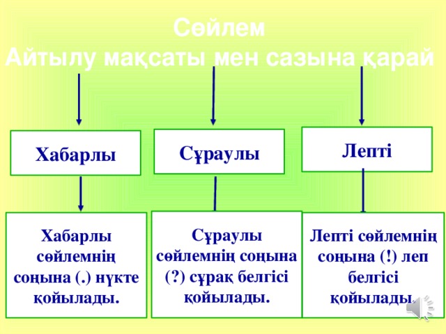 Сөйлем Айтылу мақсаты мен сазына қарай Лепті Сұраулы Хабарлы Сұраулы сөйлемнің соңына (?) сұрақ белгісі қойылады. Хабарлы сөйлемнің соңына (.) нүкте қойылады. Лепті сөйлемнің соңына (!) леп белгісі қойылады. 