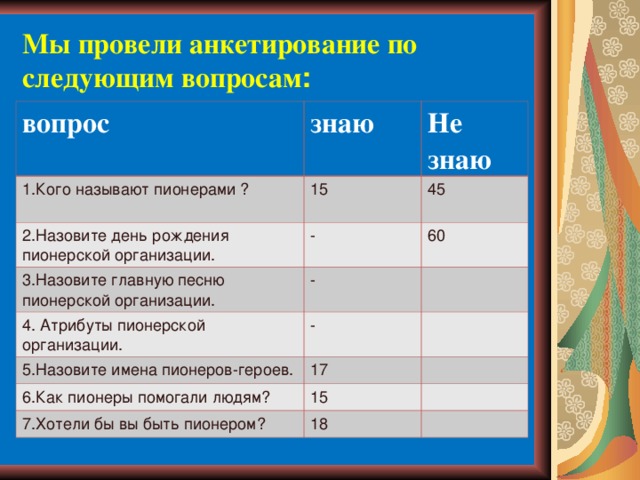 Мы провели анкетирование по следующим вопросам : вопрос знаю 1.Кого называют пионерами ? Не знаю 15 2.Назовите день рождения пионерской организации. - 3.Назовите главную песню пионерской организации. 45 60 - 4. Атрибуты пионерской организации. - 5.Назовите имена пионеров-героев. 17 6.Как пионеры помогали людям? 15 7.Хотели бы вы быть пионером? 18 