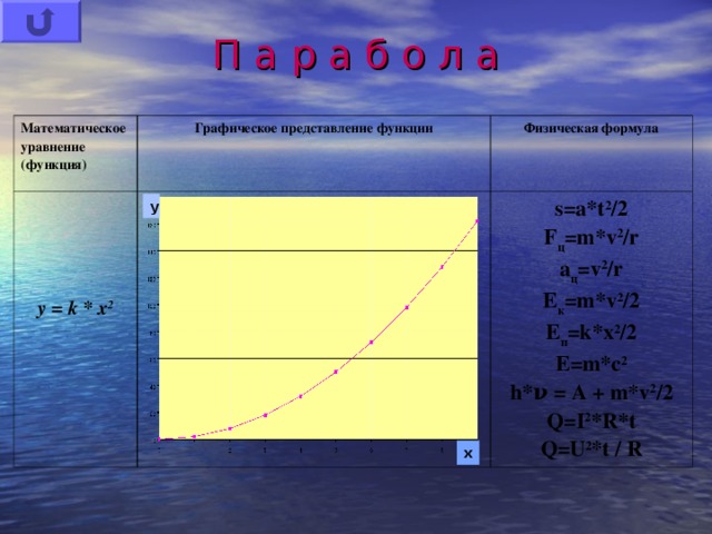 П а р а б о л а Математическое уравнение (функция) Графическое представление функции  Физическая формула    y = k * x 2 s=a*t 2 /2 F ц =m*v 2 /r a ц =v 2 /r E к =m*v 2 /2 E п =k*x 2 /2 E=m*c 2 h*ν = A + m*v 2 /2 Q=I 2 *R*t Q=U 2 *t / R y x 