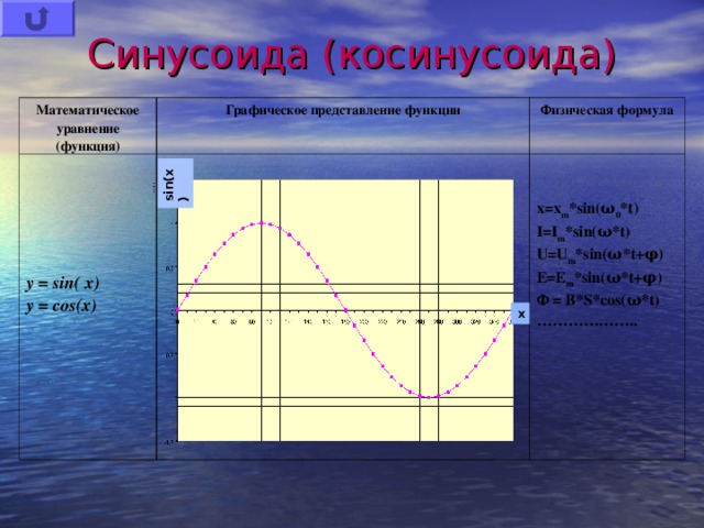 sin(x) Синусоида (косинусоида) Математическое уравнение (функция) Графическое представление функции  Физическая формула     y = sin( x) y = cos(x)   x=x m *sin(ω 0 *t) I=I m *sin(ω*t) U=U m *sin(ω*t+φ) Е =E m *sin(ω*t+φ) Ф = B*S*cos(ω*t) ……………… .. x 
