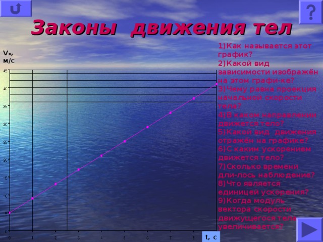 Законы движения тел 1) Как называется этот график? 2)Какой вид зависимости изображён на этом графи-ке? 3)Чему равна проекция начальной скорости тела? 4)В каком направлении движется тело? 5)Какой вид движения отражён на графике? 6)С каким ускорением движется тело? 7)Сколько времени дли-лось наблюдение? 8)Что является единицей ускорения? 9)Когда модуль вектора скорости движущегося тела увеличивается?    V х , м /c t, c 