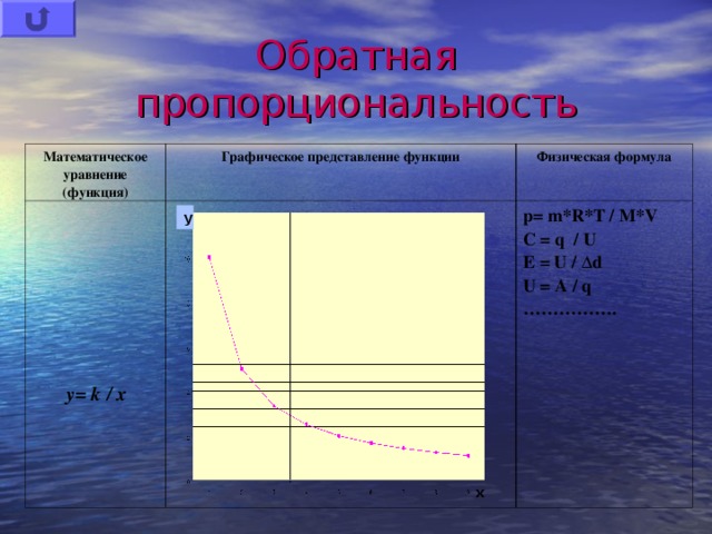 Обратная пропорциональность Математическое уравнение (функция) Графическое представление функции           y= k / x Физическая формула p= m*R*T / M*V C = q / U E = U / Δd U = A / q …………… . y x 
