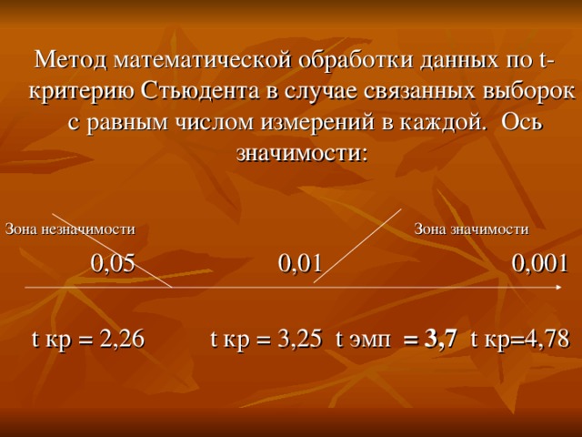  Метод математической обработки данных по t -критерию Стьюдента в случае связанных выборок с равным числом измерений в каждой. Ось значимости: Зона незначимости  Зона значимости  0,05 0,01 0,001  t кр = 2,26 t кр = 3,25 t эмп = 3,7  t кр=4,78 