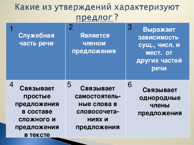 2 3 1 Выражает зависимость сущ., числ. и мест. от других частей речи Служебная часть речи  Является членом предложения 4 5 6 Связывает простые предложения в составе сложного и предложения в тексте Связывает самостоятель-ные слова в словосочета-ниях и предложения Связывает однородные члены предложения