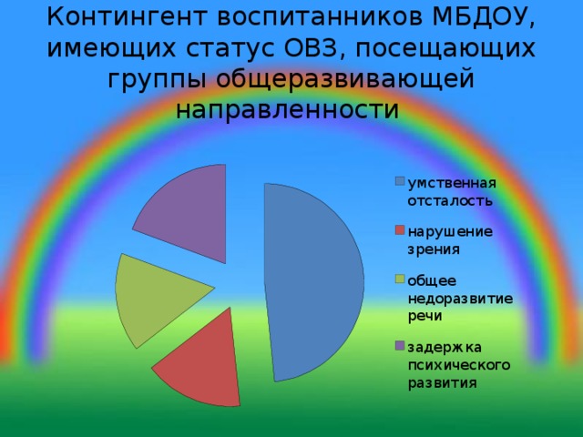 Контингент воспитанников МБДОУ, имеющих статус ОВЗ, посещающих группы общеразвивающей направленности 
