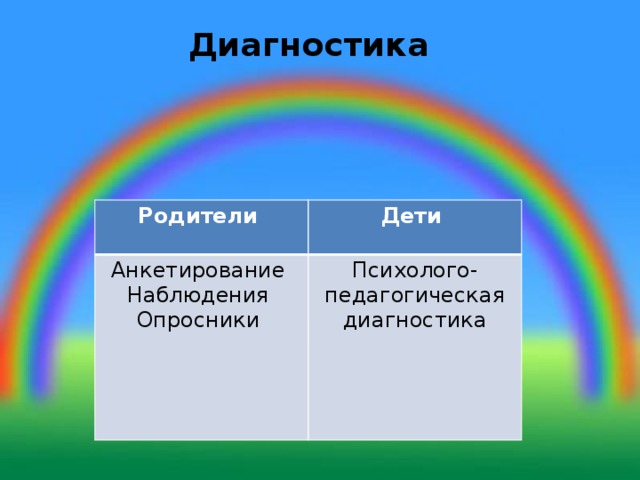 Диагностика   Родители Дети Анкетирование Наблюдения Психолого-педагогическая диагностика Опросники 