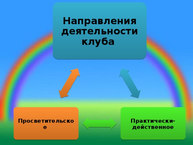 Направления деятельности клуба Практически-действенное Просветительское  