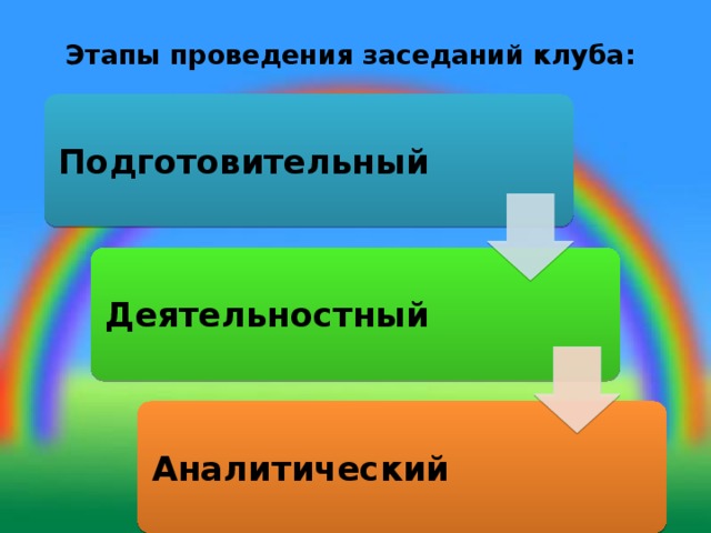 Этапы проведения заседаний клуба:   Подготовительный    Деятельностный Аналитический 