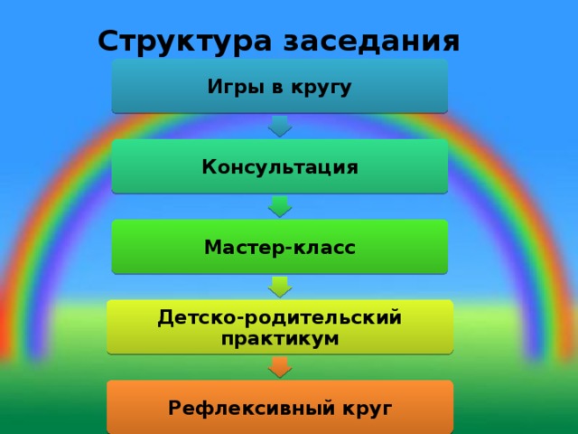 Структура заседания   Игры в кругу Консультация Мастер-класс Детско-родительский практикум Рефлексивный круг 