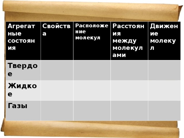 Агрегатные состояния Свойства Твердое Расположение молекул Жидкое Расстояния между молекулами Газы Движение молекул 