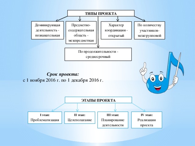 ТИПЫ ПРОЕКТА Доминирующая деятельность - познавательная Предметно-содержательная область - межпредметная Характер координации - открытый По количеству участников-межгрупповой По продолжительности - среднесрочный Срок проекта: с 1 ноября 2016 г. по 1 декабря 2016 г. ЭТАПЫ ПРОЕКТА IV этап: Реализация проекта   I этап: III этап: II этап: Проблематизация Целеполагание Планирование деятельности     