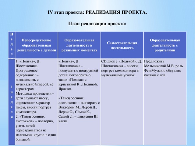 IV этап проекта: РЕАЛИЗАЦИЯ ПРОЕКТА. План реализации проекта: Неделя Непосредственно образовательная деятельность с детьми 1 неделя Образовательная деятельность в режимных моментах 1. «Полька», Д. Шостаковича. Программное содержание: – познакомить с музыкальной пьесой, её характером. Самостоятельная деятельность «Полька», Д. Шостаковича – послушать с подгруппой детей, поговорить о танце «Полька» с Кристиной К., Полиной, Яриком. Образовательная деятельность с родителями Методика проведения – дети слушают пьесу, определяют характер пьесы, внести портрет композитора. CD диск с «Полькой», Д. Шостаковича – внести портрет композитора в музыкальный уголок. 2. «Танец осенних листочков» – повторно, учить детей перестраиваться из маленьких кругов в один большой. «Танец осенних листочков» – повторить с Виктором М., Лерой Д., Лерой О., Сёмой К., Сашей Л. – движения III части. Предложить Мельниковой М.В. роль Феи Музыки, обсудить костюм с ней.  