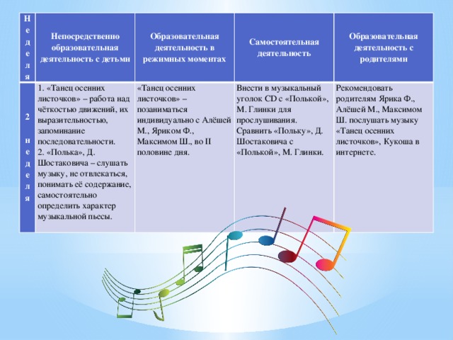 Неделя Непосредственно образовательная деятельность с детьми 2 неделя 1. «Танец осенних листочков» – работа над чёткостью движений, их выразительностью, запоминание последовательности. Образовательная деятельность в режимных моментах 2. «Полька», Д. Шостаковича – слушать музыку, не отвлекаться, понимать её содержание, самостоятельно определить характер музыкальной пьесы. Самостоятельная деятельность «Танец осенних листочков» – позаниматься индивидуально с Алёшей М., Яриком Ф., Максимом Ш., во II половине дня. Образовательная деятельность с родителями Внести в музыкальный уголок CD с «Полькой», М. Глинки для прослушивания. Сравнить «Польку», Д. Шостаковича с «Полькой», М. Глинки. Рекомендовать родителям Ярика Ф., Алёшей М., Максимом Ш. послушать музыку «Танец осенних листочков», Кукоша в интернете. 