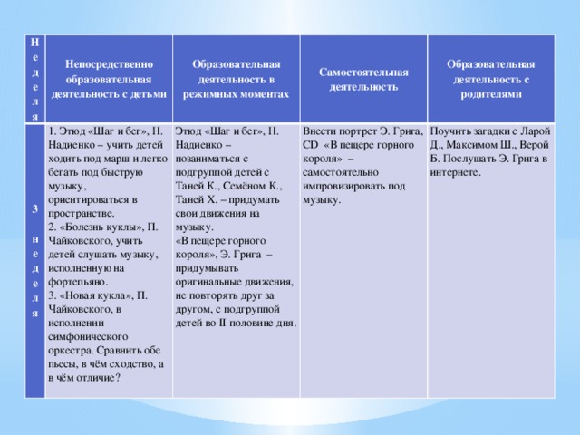 Неделя Непосредственно образовательная деятельность с детьми 3 неделя Образовательная деятельность в режимных моментах 1. Этюд «Шаг и бег», Н. Надиенко – учить детей ходить под марш и легко бегать под быструю музыку, ориентироваться в пространстве. Самостоятельная деятельность 2. «Болезнь куклы», П. Чайковского, учить детей слушать музыку, исполненную на фортепьяно. Этюд «Шаг и бег», Н. Надиенко – позаниматься с подгруппой детей с Таней К., Семёном К., Таней Х. – придумать свои движения на музыку. Образовательная деятельность с родителями 3. «Новая кукла», П. Чайковского, в исполнении симфонического оркестра. Сравнить обе пьесы, в чём сходство, а в чём отличие? «В пещере горного короля», Э. Грига – придумывать оригинальные движения, не повторять друг за другом, с подгруппой детей во II половине дня. Внести портрет Э. Грига, CD «В пещере горного короля» – самостоятельно импровизировать под музыку. Поучить загадки с Ларой Д., Максимом Ш., Верой Б. Послушать Э. Грига в интернете. 