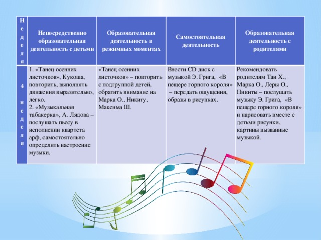 Неделя Непосредственно образовательная деятельность с детьми 4 неделя Образовательная деятельность в режимных моментах 1. «Танец осенних листочков», Кукоша, повторить, выполнять движения выразительно, легко. Самостоятельная деятельность 2. «Музыкальная табакерка», А. Лядова – послушать пьесу в исполнении квартета арф, самостоятельно определить настроение музыки. «Танец осенних листочков» – повторить с подгруппой детей, обратить внимание на Марка О., Никиту, Максима Ш. Образовательная деятельность с родителями   Внести CD диск с музыкой Э. Грига, «В пещере горного короля» – передать ощущения, образы в рисунках. Рекомендовать родителям Таи Х., Марка О., Леры О., Никиты – послушать музыку Э. Грига, «В пещере горного короля» и нарисовать вместе с детьми рисунки, картины вызванные музыкой. 