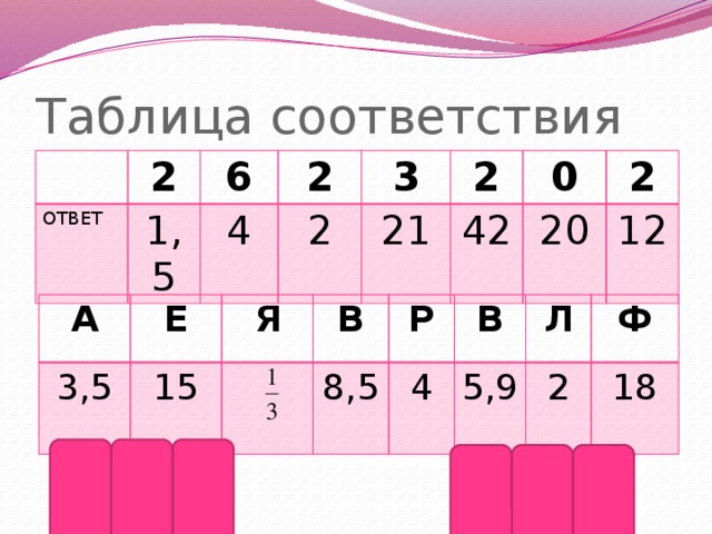 Таблица соответствия ОТВЕТ 2 1,5 6 4 2 2 3 2 21 42 0 2 20 12 А 3,5 Е Я 15 В Р 8,5 В 4 Л 5,9 Ф 2 18 