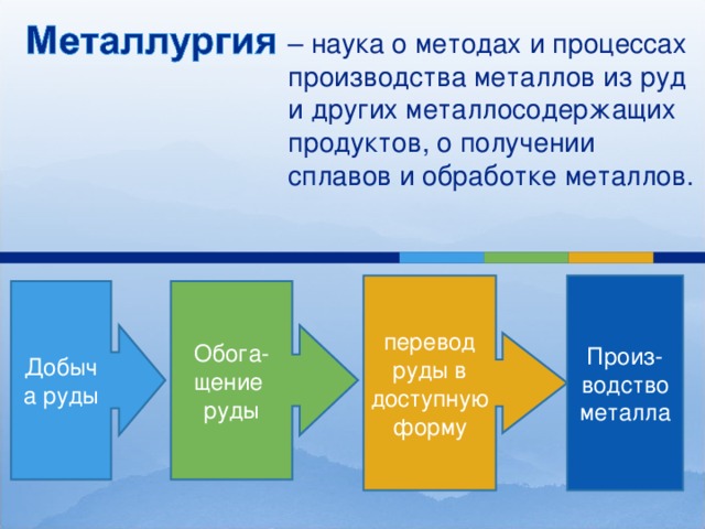– наука о методах и процессах производства металлов из руд и других металлосодержащих продуктов, о получении сплавов и обработке металлов. перевод руды в доступную форму Произ-водство металла Добыча руды Обога-щение руды 