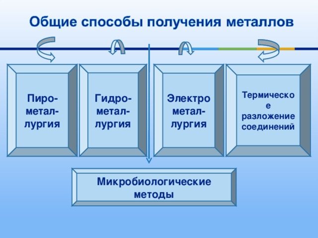 Пиро- метал-лургия Гидро- метал-лургия Электрометал-лургия Термическое разложение соединений Микробиологические методы 