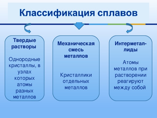Интерметал-лиды  Атомы металлов при растворении реагируют между собой Механическая смесь металлов   Кристаллики отдельных металлов Твердые растворы  Однородные кристаллы, в узлах которых атомы разных металлов 