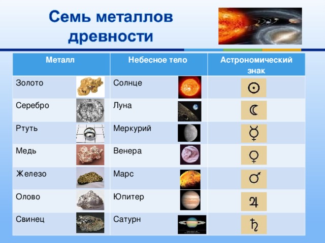 Металл Небесное тело Золото Солнце Серебро Астрономический знак Луна Ртуть Меркурий Медь Венера Железо Олово Марс Юпитер Свинец Сатурн 