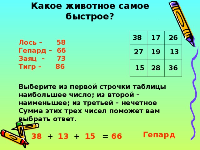 Какое животное самое быстрое? 38 17 27 26 19  15  13 28 36 Лось – 58 Гепард –   66 Заяц –  73 Тигр –  86   Выберите из первой строчки таблицы наибольшее число; из второй – наименьшее; из третьей – нечетное Сумма этих трех чисел поможет вам выбрать ответ. Гепард 38 + + 13 15 = 66 