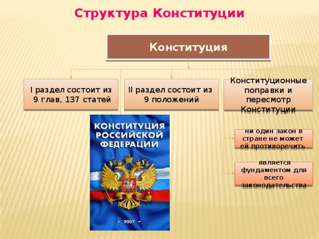 Структура Конституции Конституция I раздел состоит из II раздел состоит из  9 глав, 137 статей 9 положений Конституционные поправки и пересмотр Конституции ни один закон в стране не может ей противоречить  является фундаментом для всего законодательства  