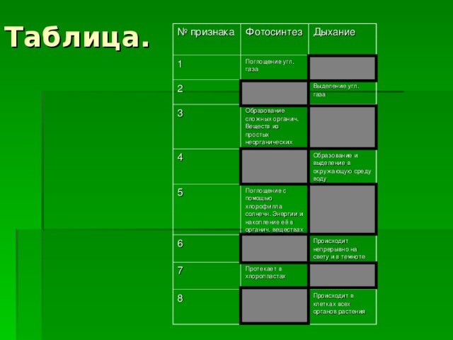 № признака Фотосинтез 1 Поглощение угл. газа Дыхание 2 Поглощение кислорода Выделение кислорода 3 Выделение угл. газа Образование сложных органич. Веществ из простых неорганических 4 5 Разложение сложных органич. веществ на простые неорганические Поглощение из окружающей среды и расходование воды 6 Поглощение с помощью хлорофилла солнечн. Энергии и накопление её в органич. веществах Образование и выделение в окружающую среду воду Происходит только на свету 7 Высвобождение энергии Происходит непрерывно на свету и в темноте Протекает в хлоропластах 8 Происходит только в зелёных частях растения, преимущ. В листе Протекает в цитоплазме и спец. Тельцах клетки Происходит в клетках всех органов растения 