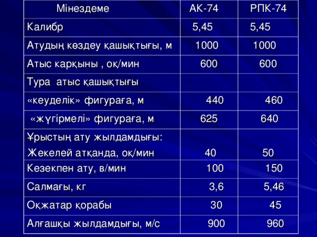  Мінездеме  АК-74 Калибр  РПК-74  5,45 Атудың көздеу қашықтығы, м  5,45  1000 Атыс карқыны , оқ/мин  1000 600 Тура атыс қашықтығы «кеуделік» фигураға, м 600  «жүгірмелі» фигураға, м  440 Ұрыстың ату жылдамдығы: Жекелей атқанда, оқ/мин 625  460 Кезекпен ату, в/мин  640  40 Салмағы, кг 50  100 Оқжатар қорабы  150  3,6 Алғашқы жылдамдығы, м/с  5,46  30  45  900  960 