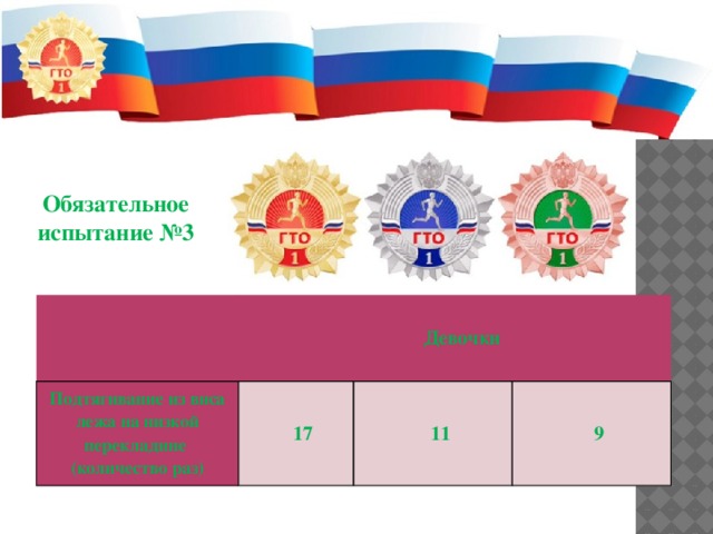 Обязательное испытание №3   Девочки Подтягивание из виса лежа на низкой перекладине  (количество раз) 17 11 9 