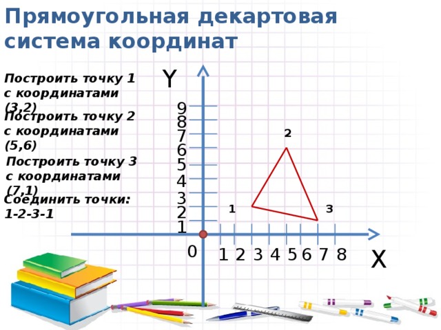 Прямоугольная декартовая  система координат Y Построить точку 1  с координатами (3,2) 9 Построить точку 2  с координатами (5,6) 8 7 2 6 Построить точку 3  с координатами (7,1) 5 4 3 Соединить точки: 1-2-3-1 2 1 3 1 0 8 7 6 5 3 2 1 X 4 