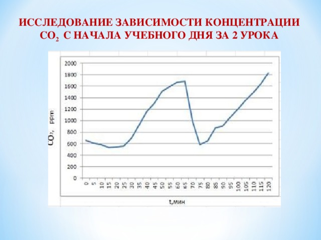 ИССЛЕДОВАНИЕ ЗАВИСИМОСТИ КОНЦЕНТРАЦИИ СО 2 С НАЧАЛА УЧЕБНОГО ДНЯ ЗА 2 УРОКА ЗАВИСИМОСТЬ КОНЦЕНТРАЦИИ СО2 