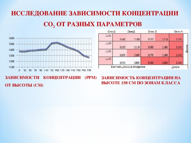 ИССЛЕДОВАНИЕ ЗАВИСИМОСТИ КОНЦЕНТРАЦИИ СО 2 ОТ РАЗНЫХ ПАРАМЕТРОВ  ЗАВИСИМОСТИ КОНЦЕНТРАЦИИ ( PPM ) ОТ ВЫСОТЫ ( C М) ЗАВИСИМОСТЬ КОНЦЕНТРАЦИИ НА ВЫСОТЕ 150 СМ ПО ЗОНАМ КЛАССА 